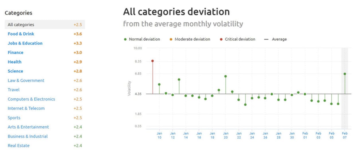 US SEMrush Sensor Sector deviation 7th February 2019.