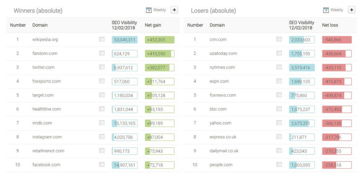 Searchmetrics show News sites are winners, and social media and directory sites are losers.