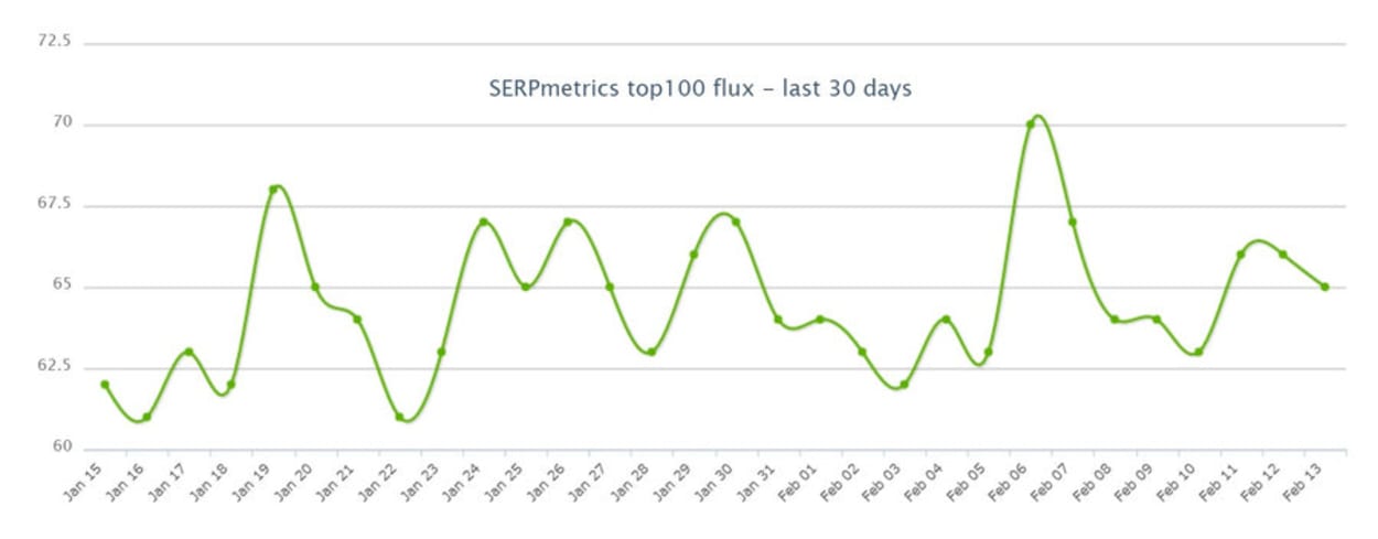 SERPMetrics 12th of February 2019.