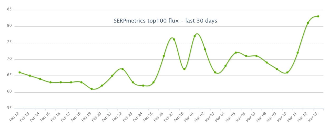 SERPMetrics 12th of March 2019.