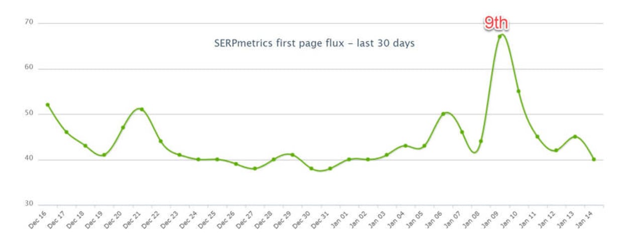 SERPMetrics 14th January 2019.