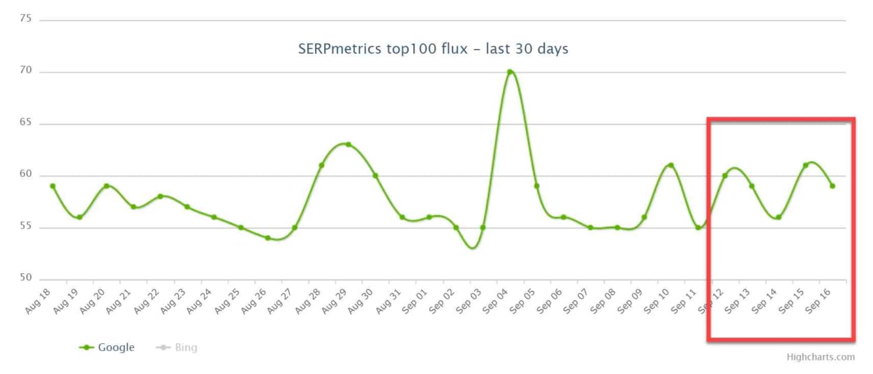 SERPMetrics 13th - 16th of September 2019.