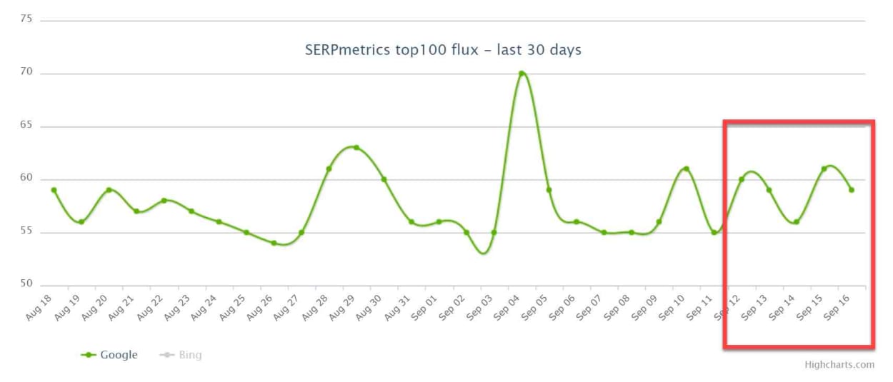 SERPMetrics 13th - 16th of September 2019.