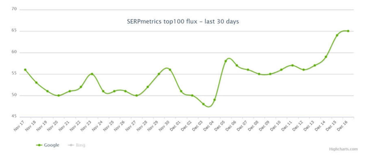 US (.com) Top 100 SERPmetrics 18 December 2018.