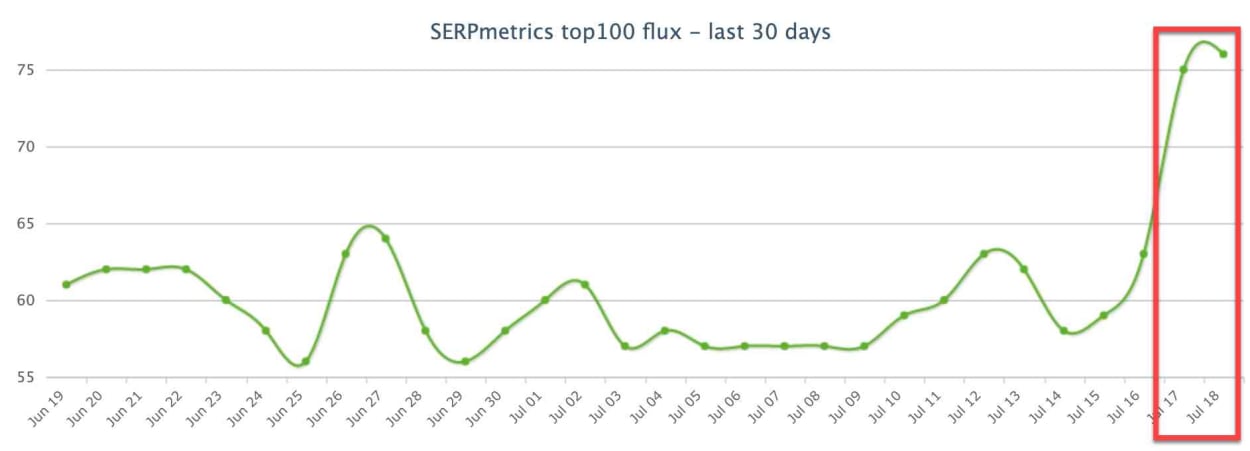 SERPmetrics 13th of July 2019.