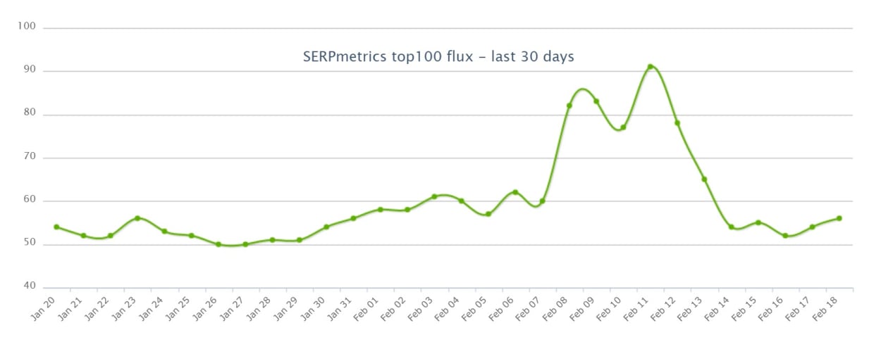 SERPMetrics Top 100, 18th of February, 2020.