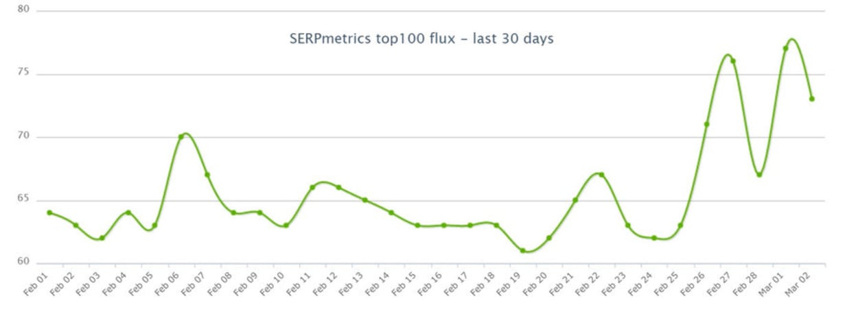 SERPMetrics 2nd of March 2019.