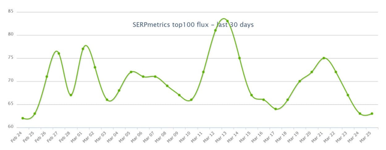 SERPMetrics 20th of March 2019.