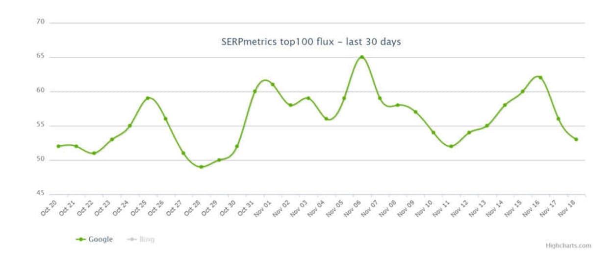 US (.com) SERPmetrics 20 November 2018.