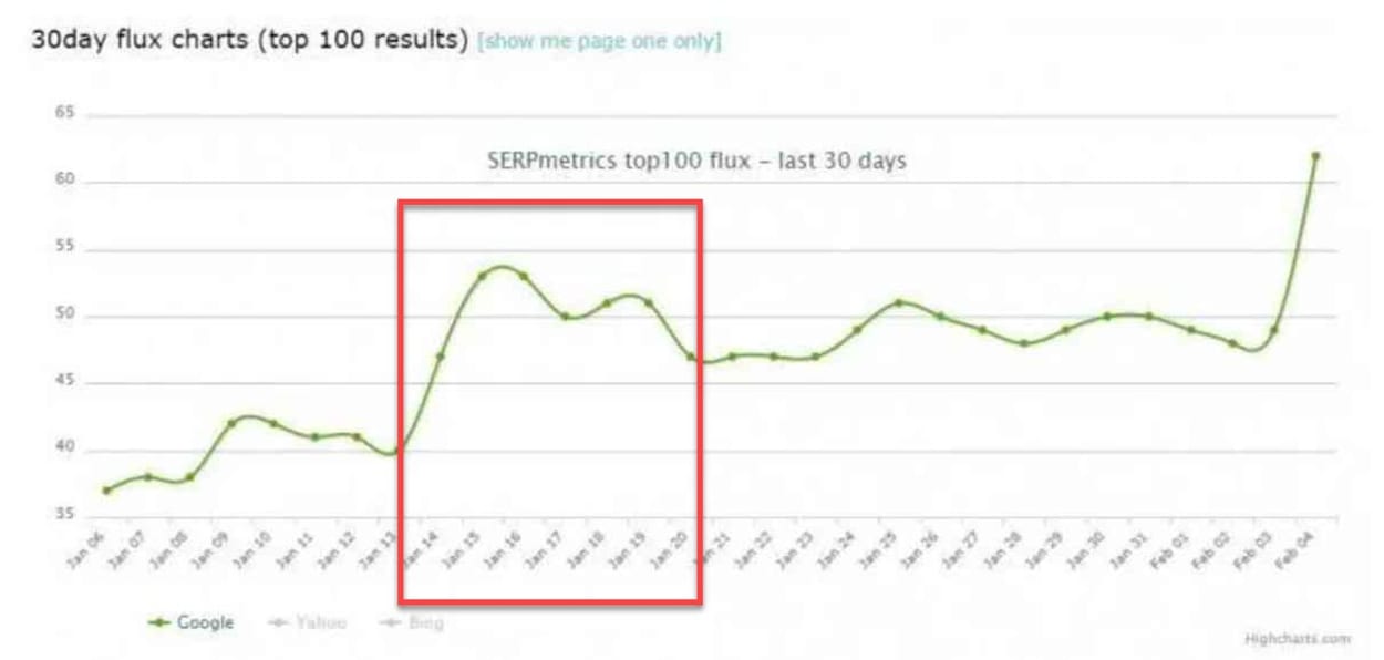 SERPmetrics Flux, January 14th 2015.