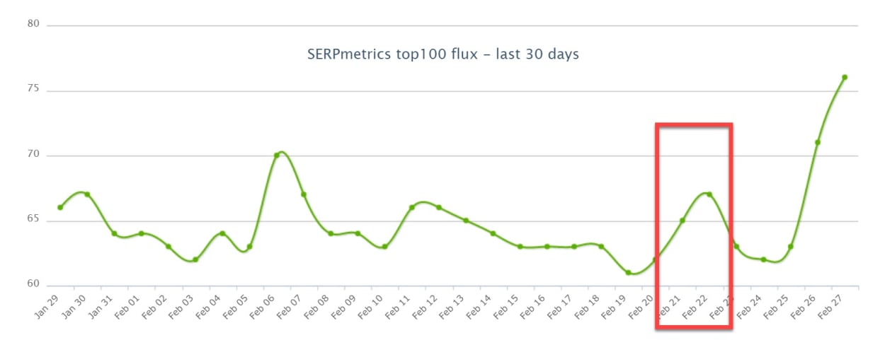 SERPMetrics 22nd of February 2019.