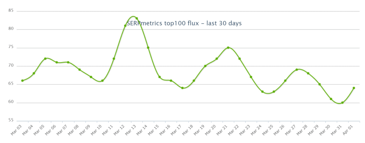 SERPMetrics 27th of March 2019.