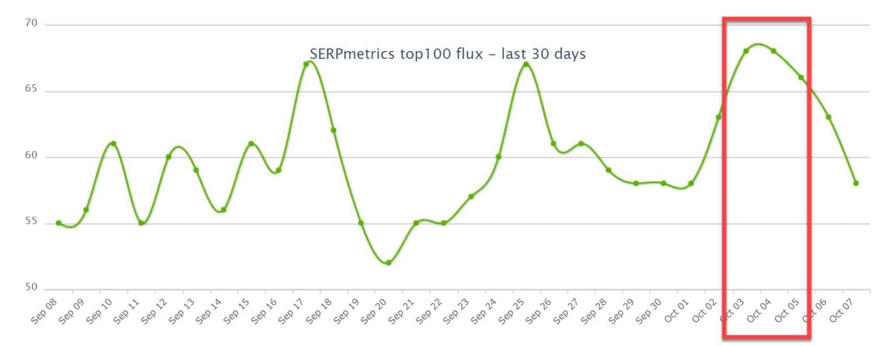 SERPMetrics 3rd of October 2019.