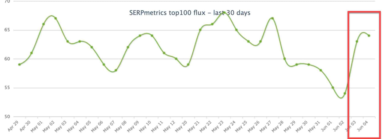 SERPmetrics 3rd of June 2019.