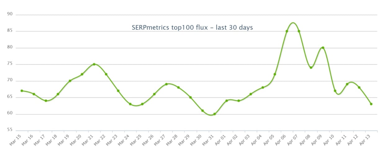 SERPMetrics 5th April 2019.