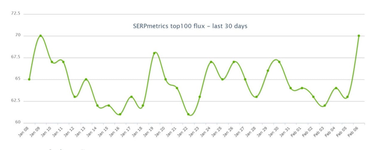 SERPMetrics 7th February 2019.