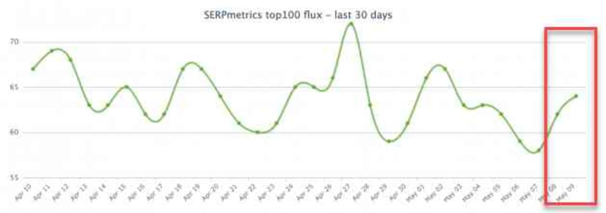 SERPMetrics 9th of May 2019.