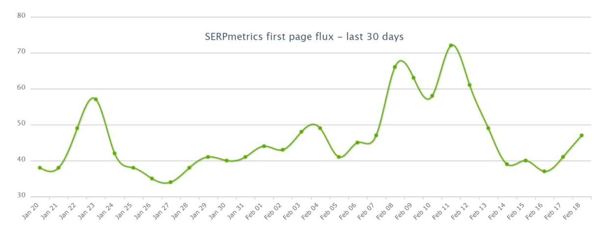 SERPMetrics First Page, 18th of February, 2020.