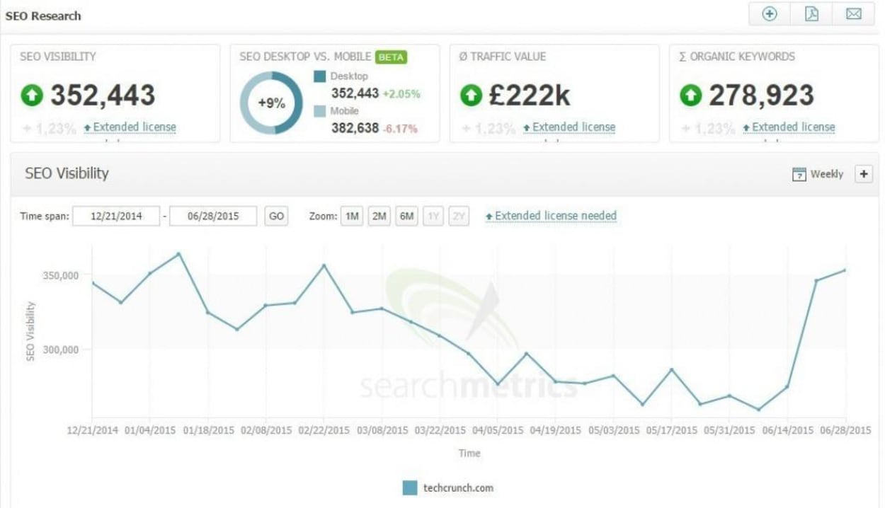 TechCrunch seo visibility.