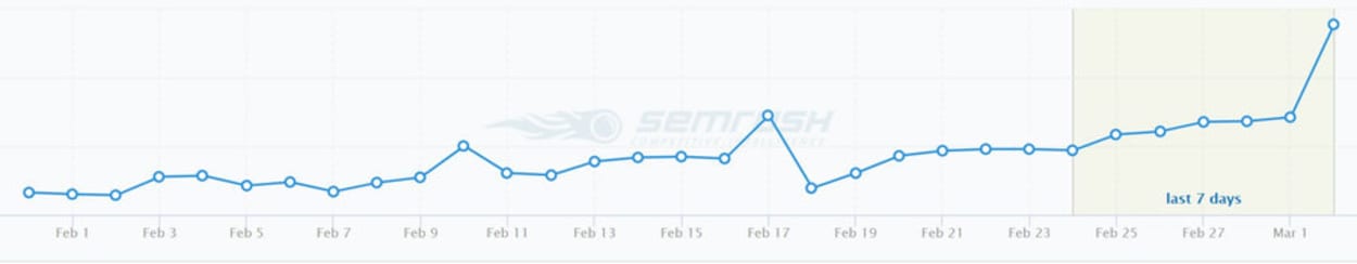 The Webmaster shows a decent increase in Google Rankings.