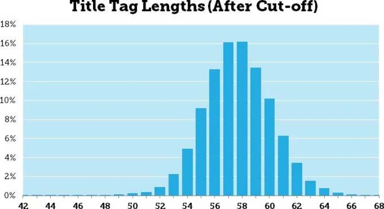 Distribution of title tag cutoff lengths.