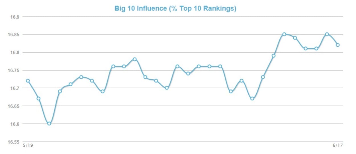 MozCast top 10.