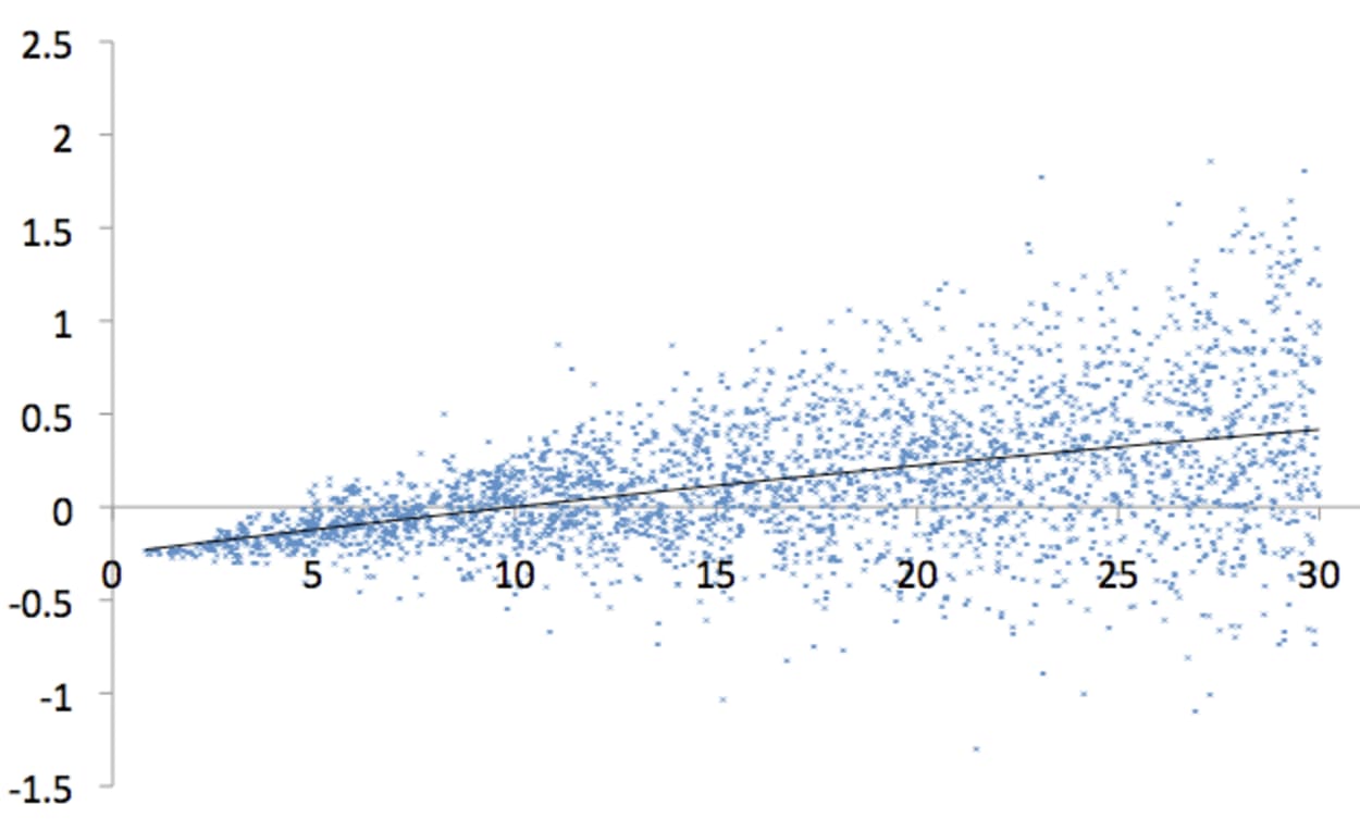 Progressive JPEGs have a Smaller File Size