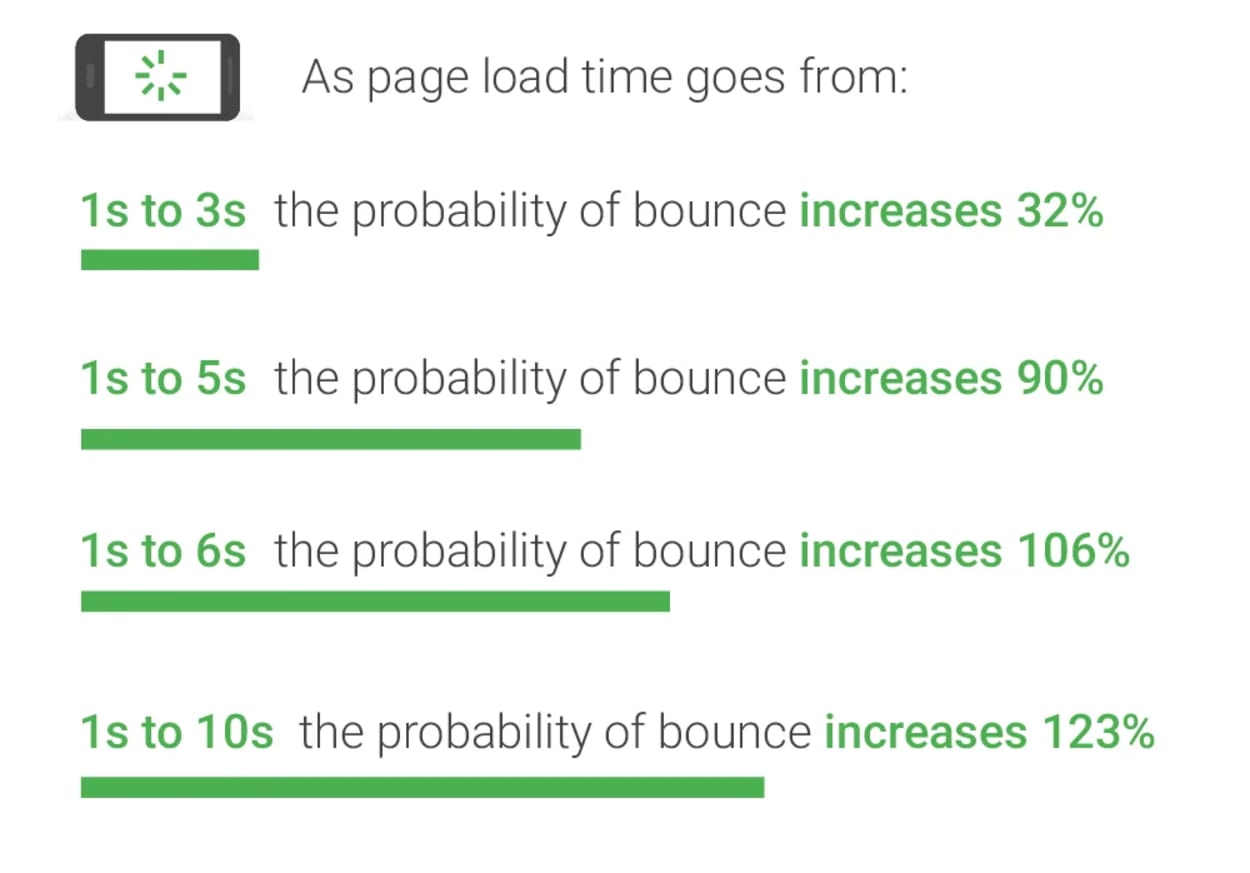 Probability user bounces vs time it takes for website to load.