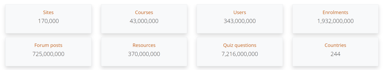 Moodle statistics