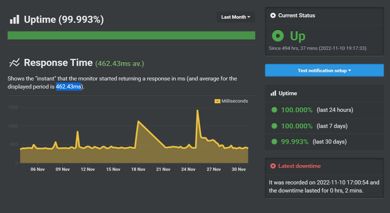 TMDHosting response time shows an average response time of 462.43 ms for November 2022.