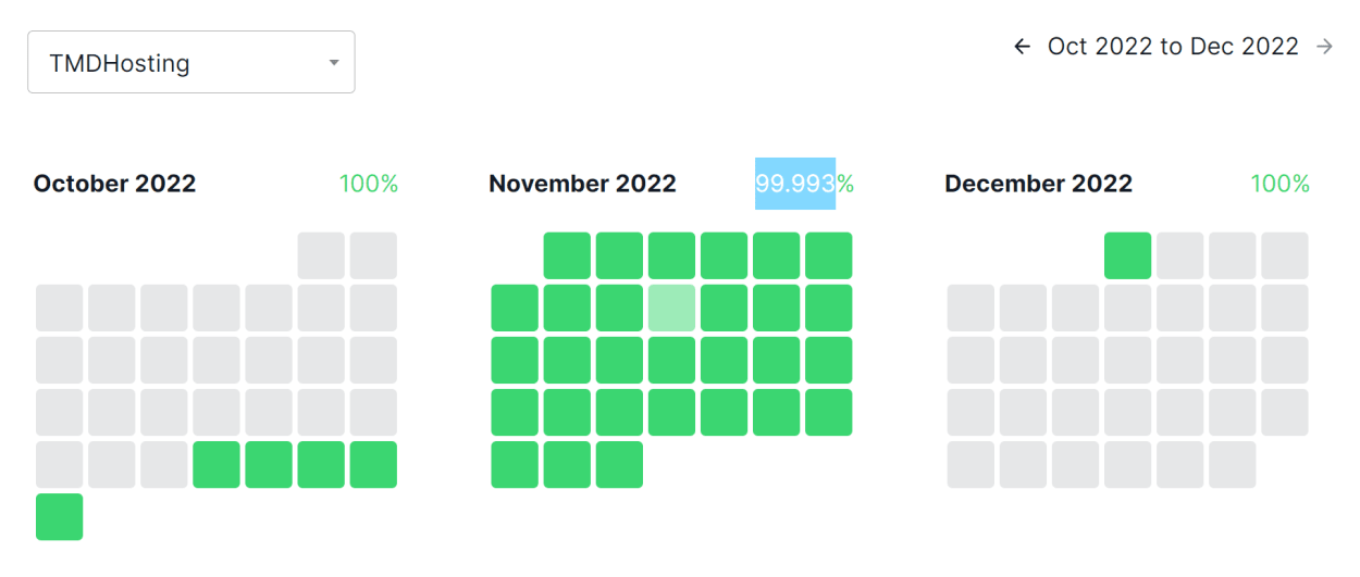 TMDHosting Uptime for November 2022.