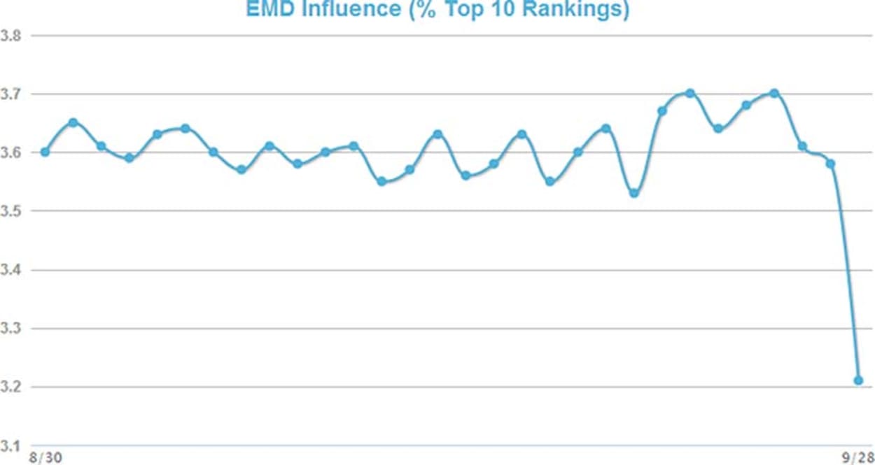 EMD Influence - % Top 10 Rankings September 29 2012.