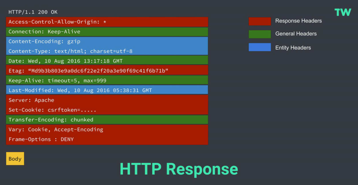 Simple HTTP Request.