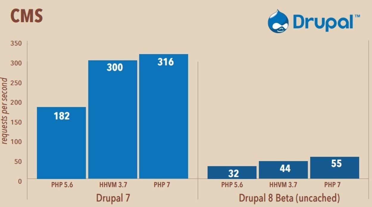 Drupal PHP 5.6 vs HHVM 3.7 vs PHP 7.