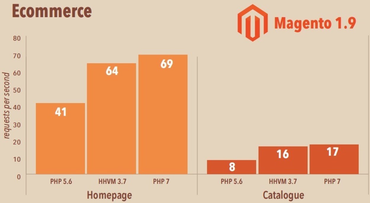 Magento PHP 5.6 vs HHVM 3.7 vs PHP 7.