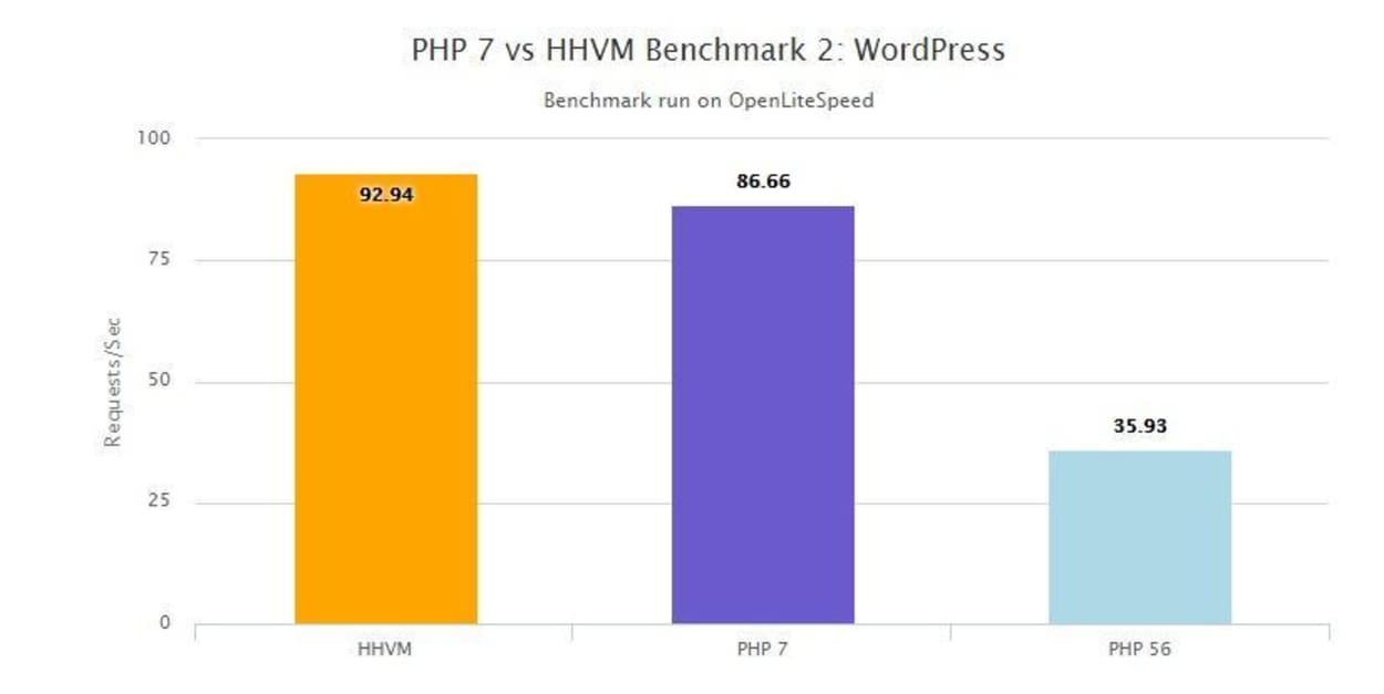 PHP 7 vs HHVM Benchmark.