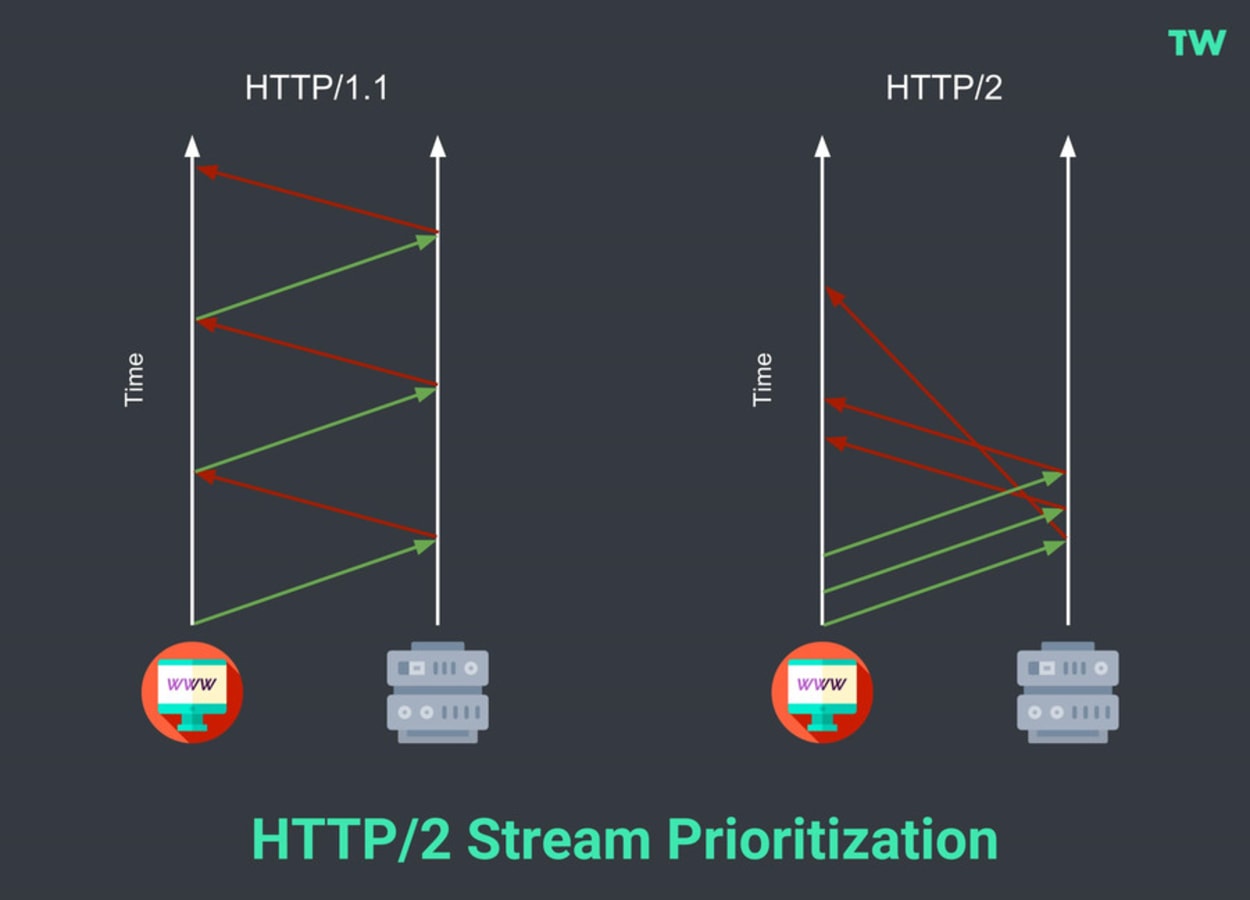 HTTP/1.1 vs HTTP/2.