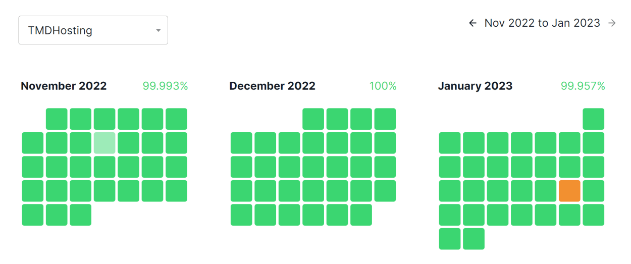 TMDHosting Uptime for November 2022.