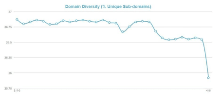 MozCast Metrics domain diversity.