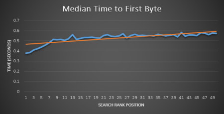 Time for first byte ranking factor.