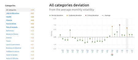 SEMrush Sensor Deviation of Categories January 13, 2019.