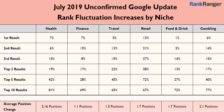 July 2019 Unconfirmed Google Update Rank Fluctuation Increases by Niche.