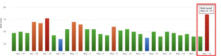 Rank Ranger Risk Index 22nd of May 2019.