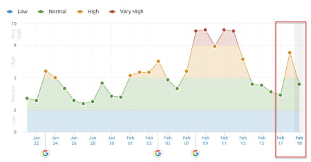 SEMrush Sensor, 18th of February, 2020.