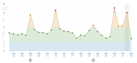 SEMrush Sensor 2nd of March 2019 in the UK.