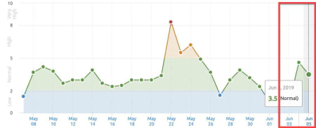 SEMrush Sensor 3rd of June 2019