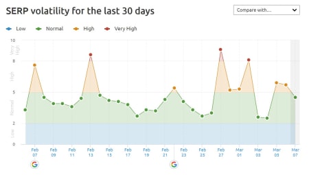 SEMrush Sensor 5th of March 2019 in the UK.