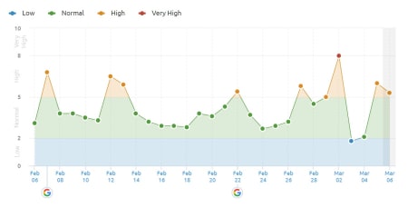 SEMrush Sensor 5th of March 2019 in the US.