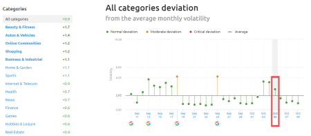 SEMrush Sensor Deviation of Categories 3rd of October 2019.