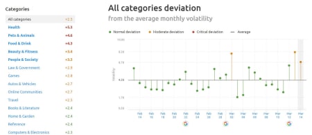 SEMrush Sensor Deviation of Categories 13th of March 2019.
